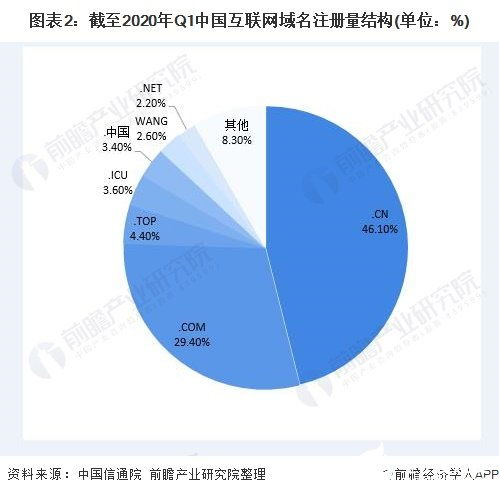 國內(nèi)互聯(lián)網(wǎng)域名注冊(cè)量持續(xù)攀升，ISP與IDC業(yè)務(wù)成訪問主導(dǎo)